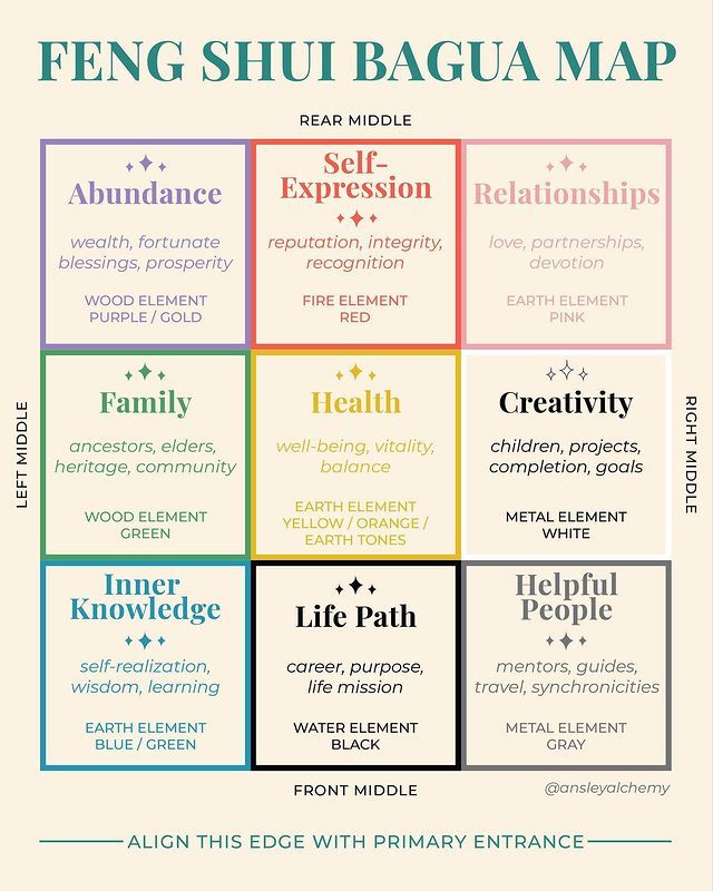 Feng Shui Bagua Map chart showing elements, colors, and areas: abundance, self-expression, relationships, family, health, creativity.