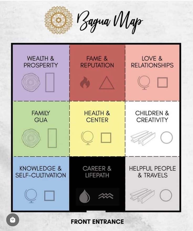 Bagua map for Feng Shui with nine areas: wealth, fame, love, family, health, children, knowledge, career, and helpful people.