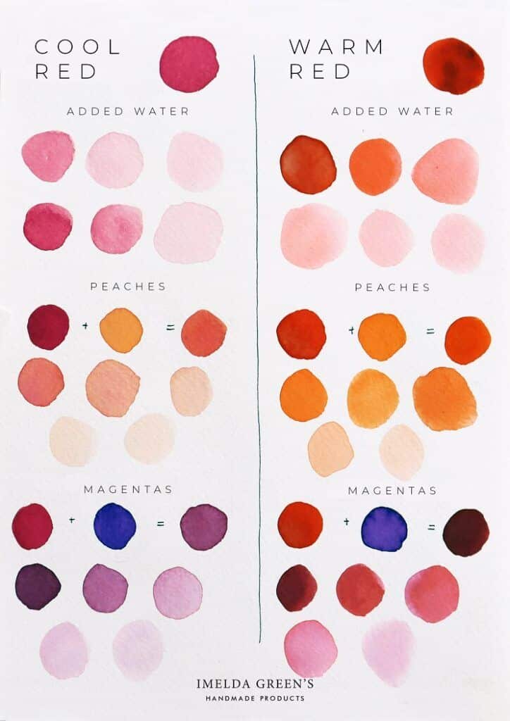 Color mixing guide comparing cool and warm red tones with variations using water, peaches, and magentas. Imelda Green's products.