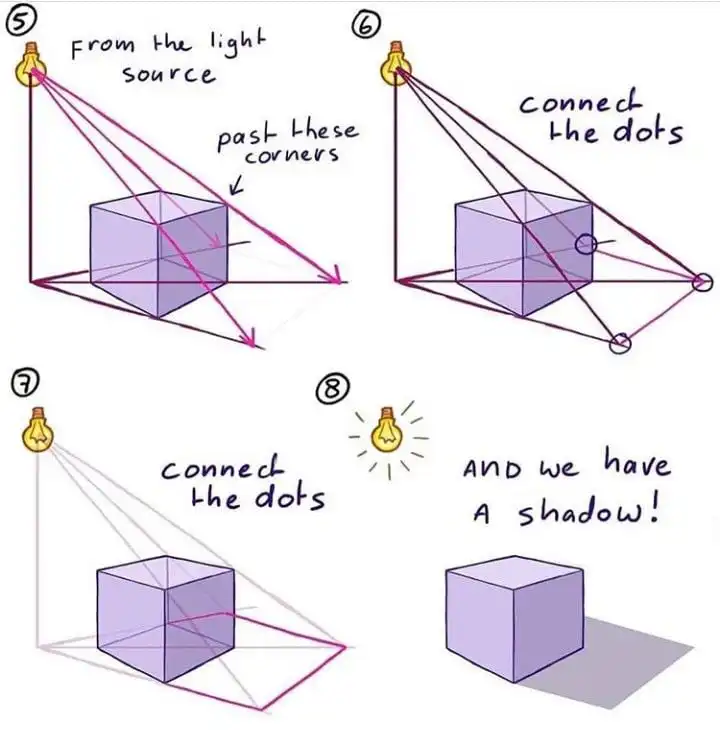Diagram showing step-by-step instructions to draw a cube's shadow using light source and connecting dots for accurate perspective.