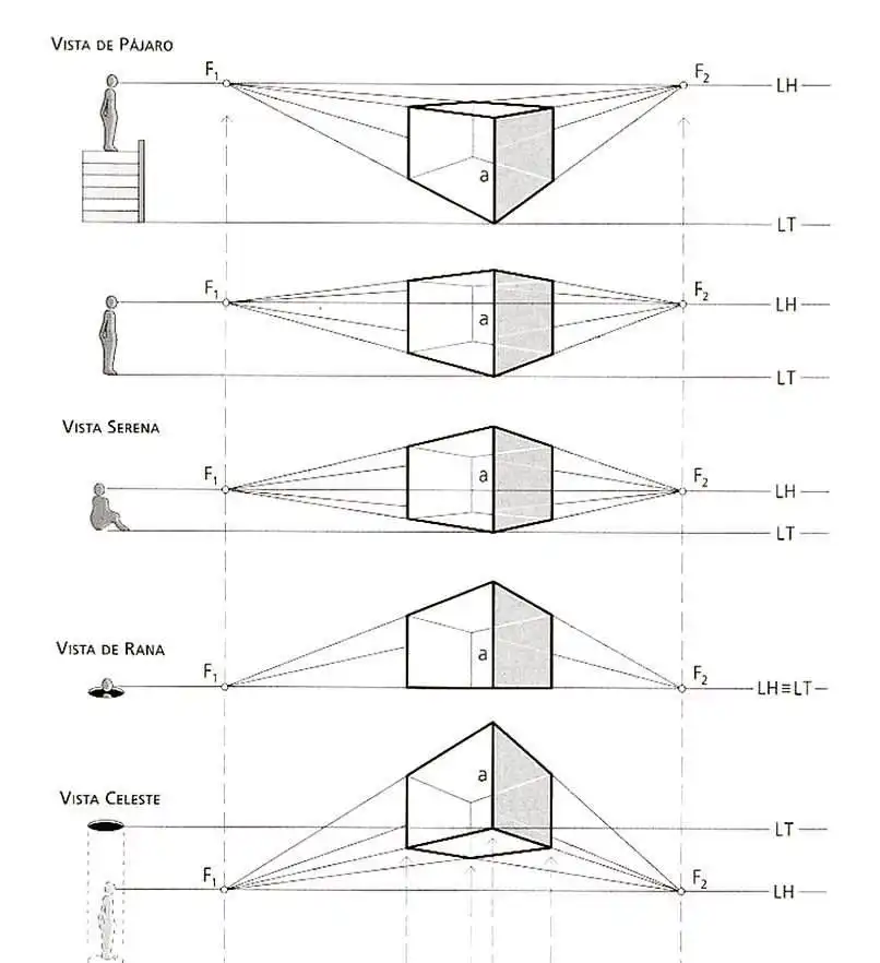Diagram illustrating different perspectives: bird's-eye, eye-level, serene, ground-level, and celestial views of a cubic object.