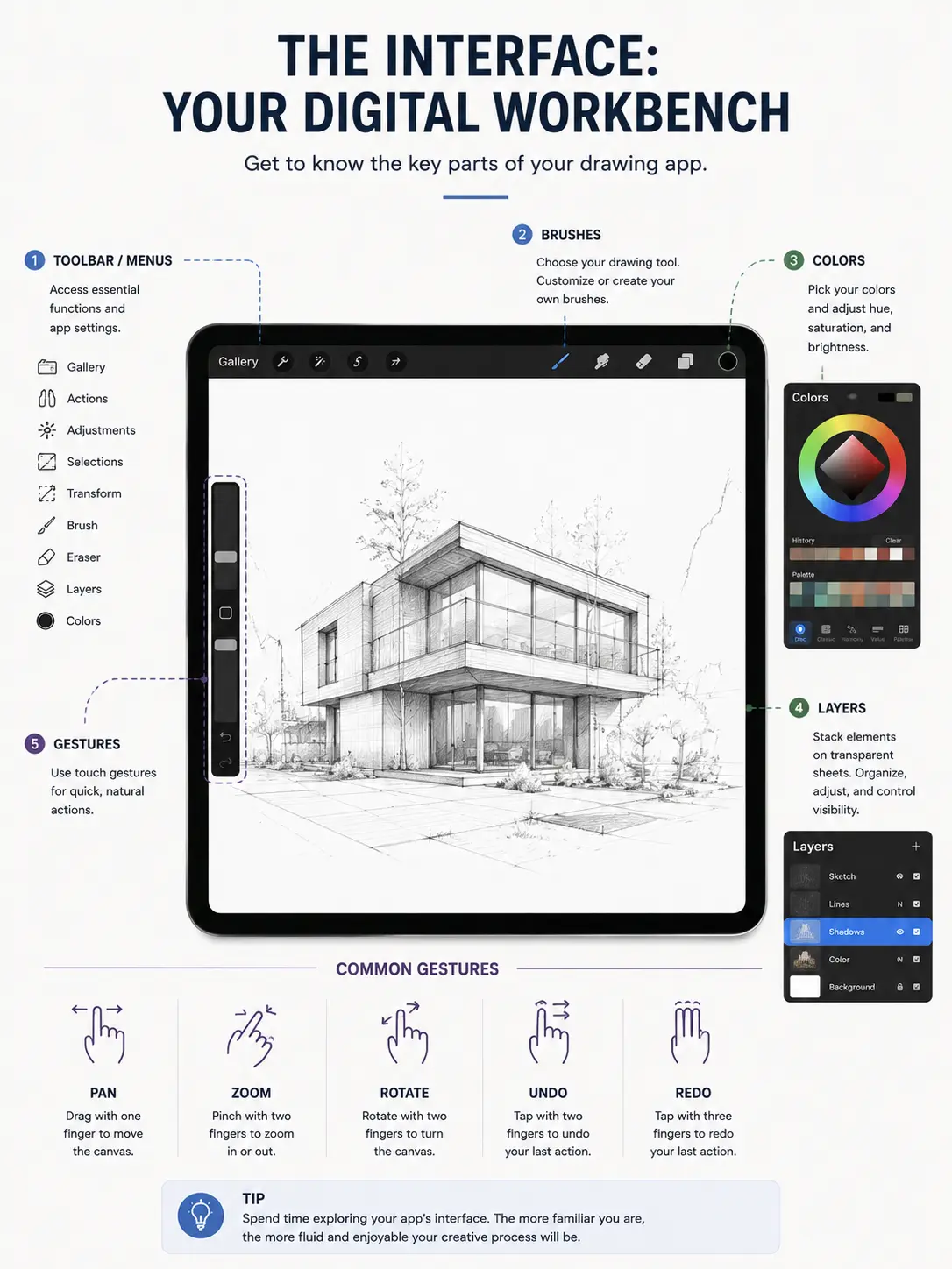 Digital workbench infographic: drawing app iPad workspace with toolbar, brushes, color wheel, layers panel and gesture tips