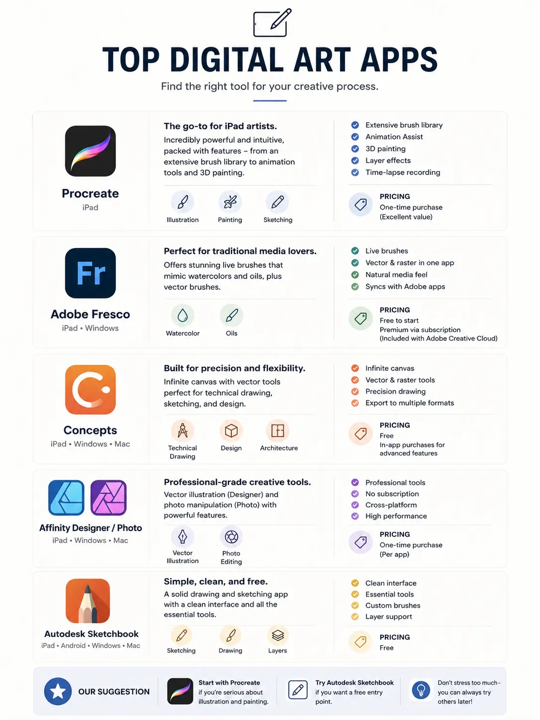 Infographic: Top digital art apps – Procreate, Adobe Fresco, Concepts, Affinity, Autodesk Sketchbook; features & pricing