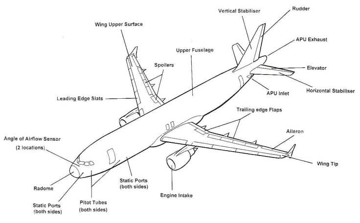 Diagram of an airplane labeled with parts: fuselage, wing, stabilizer, flaps, elevator, rudder, spoiler, engine intake, slats, and more.
