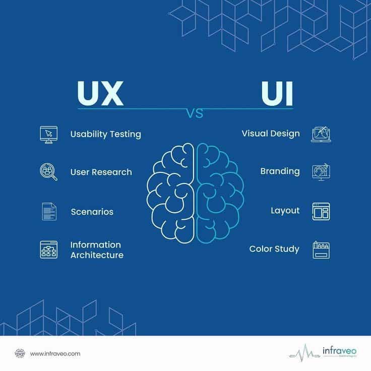 _ 10 Comparison of UX and UI elements: Usability Testing, User Research, Scenarios, Info Architecture vs. Visual Design, Branding, Layout, Color Study. | Sky Rye Design Comparison of UX and UI elements: Usability Testing, User Research, Scenarios, Info Architecture vs. Visual Design, Branding, Layout, Color Study.