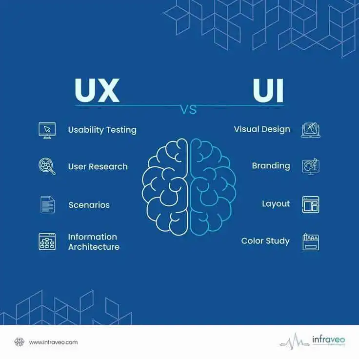 Comparison of UX and UI elements: Usability Testing, User Research, Scenarios, Info Architecture vs. Visual Design, Branding, Layout, Color Study.
