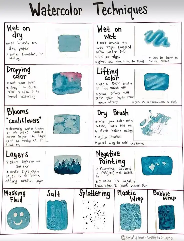 Chart showcasing various watercolor techniques like wet on dry, wet on wet, dropping color, lifting color, and more, with examples.