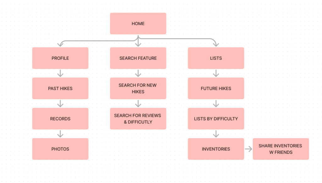 4672b812-041b-453d-ac41-8453e6c9a878-cover Flowchart of a hiking app interface: Home leads to Profile, Search Feature, and Lists. Features include past hikes, difficulty levels, and inventories. | Sky Rye Design Flowchart of a hiking app interface: Home leads to Profile, Search Feature, and Lists. Features include past hikes, difficulty levels, and inventories.