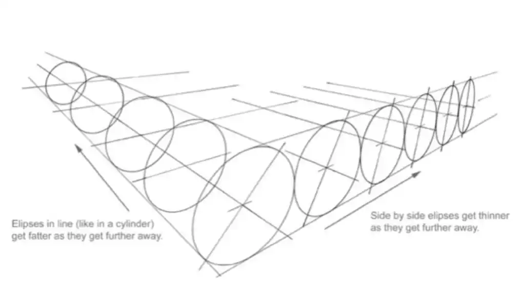 Illustration of ellipses in perspective, aligned in a cylinder shape, demonstrating how they change size and thickness with distance.