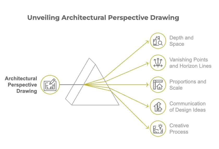 IMAGE 2025-12-30 161205 Diagram illustrating key concepts of architectural perspective drawing, including depth, vanishing points, proportions, and design communication. | Sky Rye Design Diagram illustrating key concepts of architectural perspective drawing, including depth, vanishing points, proportions, and design communication.
