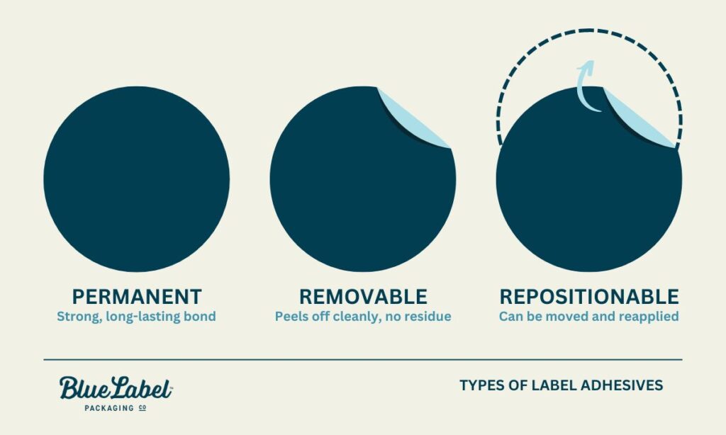 Label-Adhesives Chart showing types of label adhesives: Permanent, Removable, Repositionable, with peel-off features and key characteristics. | Sky Rye Design Chart showing types of label adhesives: Permanent, Removable, Repositionable, with peel-off features and key characteristics.