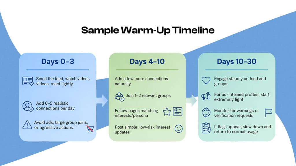 Sample WarmUp Timeline Sample warm-up timeline chart for social media engagement, covering steps from day 0 to 30. Includes connection and engagement strategies. | Sky Rye Design Sample warm-up timeline chart for social media engagement, covering steps from day 0 to 30. Includes connection and engagement strategies.