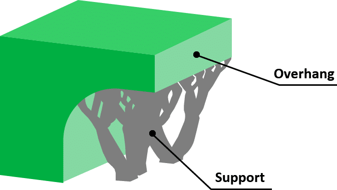 3D print diagram showing a green overhang requiring gray supports for stability, with labels indicating Overhang and Support sections.