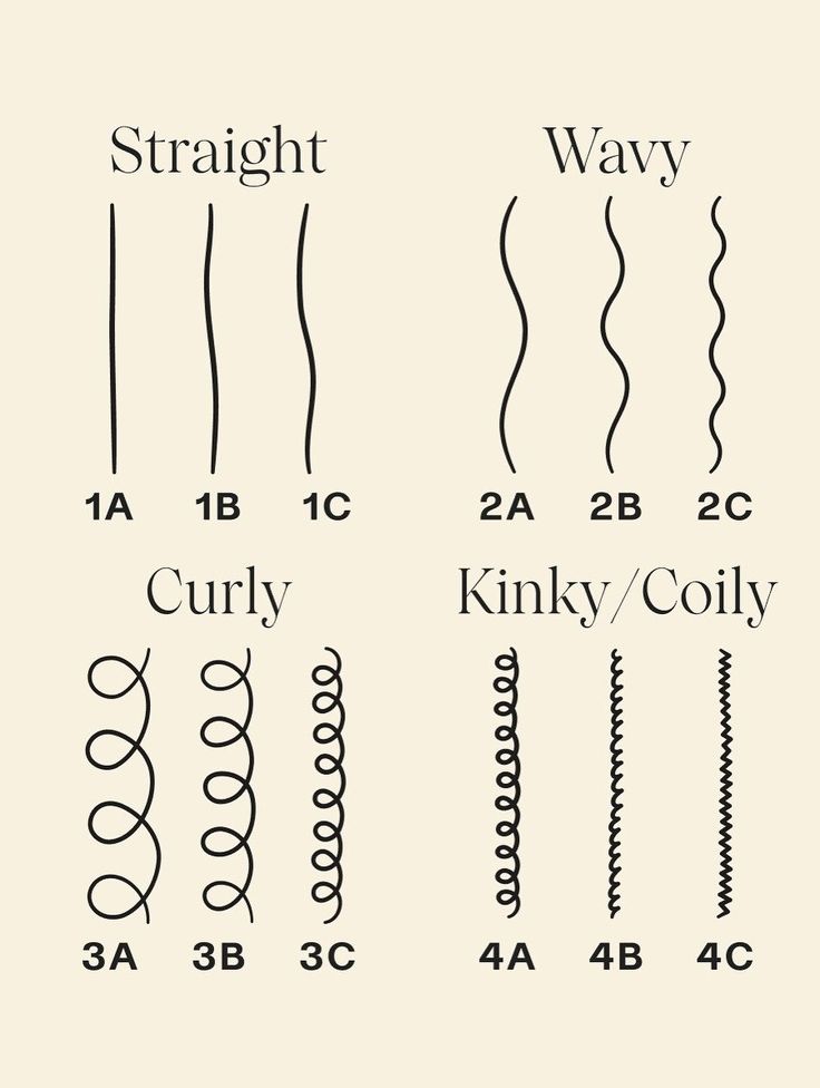 ️ NEW PRODUCT ALERT ️ This handcrafted serum is Hair type chart showing straight, wavy, curly, and kinky/coily hair, labeled from 1A to 4C, illustrating different hair textures. | Sky Rye Design Hair type chart showing straight, wavy, curly, and kinky/coily hair, labeled from 1A to 4C, illustrating different hair textures.