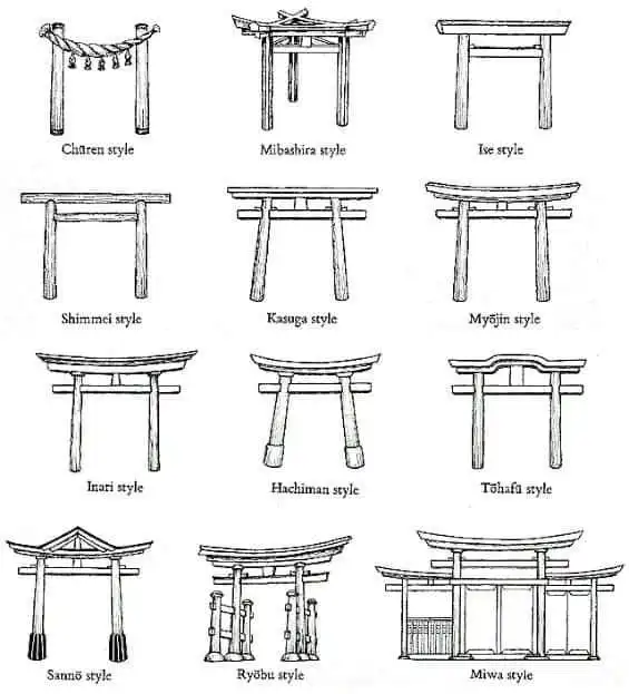 Illustration of twelve traditional Japanese torii gate styles, including Chūren, Ise, and Ryōbu. Each design is distinct and labeled.