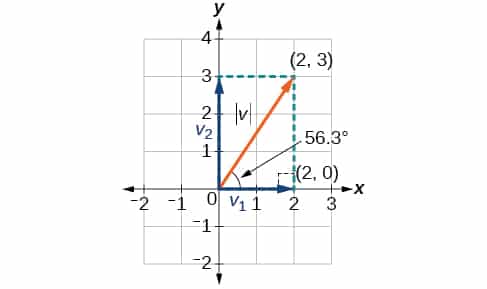 CNX_Precalc_Figure_08_08_020 Graph depicting vector addition with vectors v1 and v2 on a coordinate plane, forming a right triangle with angle 56.3 degrees. | Sky Rye Design Graph depicting vector addition with vectors v1 and v2 on a coordinate plane, forming a right triangle with angle 56.3 degrees.