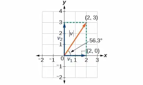 Graph depicting vector addition with vectors v1 and v2 on a coordinate plane, forming a right triangle with angle 56.3 degrees.