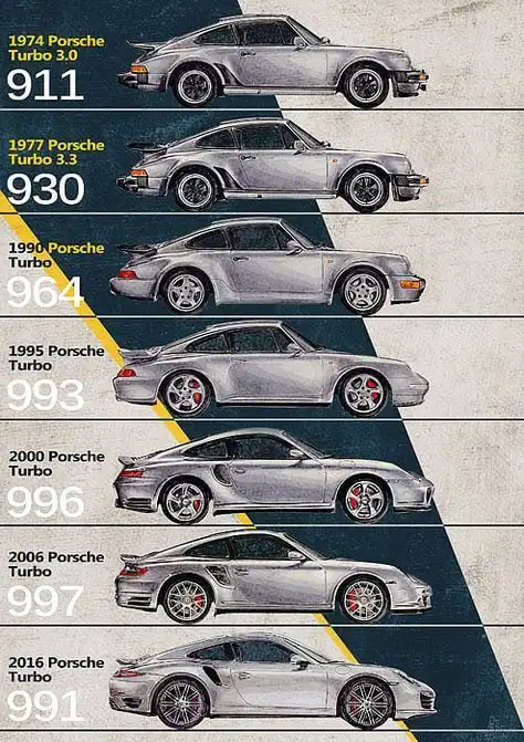 Evolution of Porsche Turbo models from 1974 to 2016, showcasing six different designs including the 911, 930, 964, 993, 996,