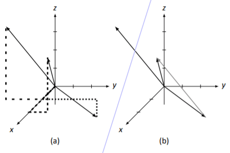 clipboard_e121dfae3ea79f74197ba6d75cc5e1931 Two 3D vector diagrams on x, y, z axes, showing distinct vector orientations. Diagram (a) includes dashed lines, diagram (b) shows solid vectors. | Sky Rye Design Two 3D vector diagrams on x, y, z axes, showing distinct vector orientations. Diagram (a) includes dashed lines, diagram (b) shows solid vectors.