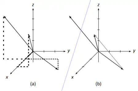 Two 3D vector diagrams on x, y, z axes, showing distinct vector orientations. Diagram (a) includes dashed lines, diagram (b) shows solid vectors.