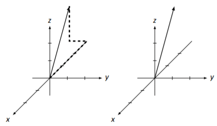 clipboard_e7e8f4476c673f5c9c63a4c48286ea417 Two 3D coordinate graphs with x, y, and z axes, featuring lines and arrows demonstrating vectors in mathematical notation. | Sky Rye Design Two 3D coordinate graphs with x, y, and z axes, featuring lines and arrows demonstrating vectors in mathematical notation.