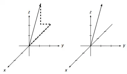 Two 3D coordinate graphs with x, y, and z axes, featuring lines and arrows demonstrating vectors in mathematical notation.