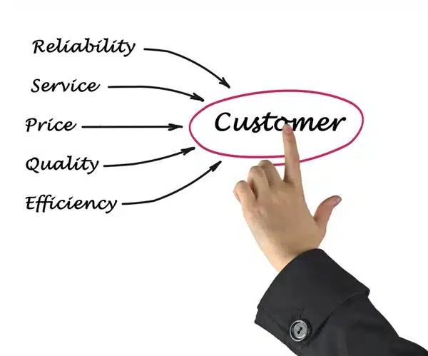 Hand pointing to Customer encircled, with arrows from Reliability, Service, Price, Quality, Efficiency. Business strategy