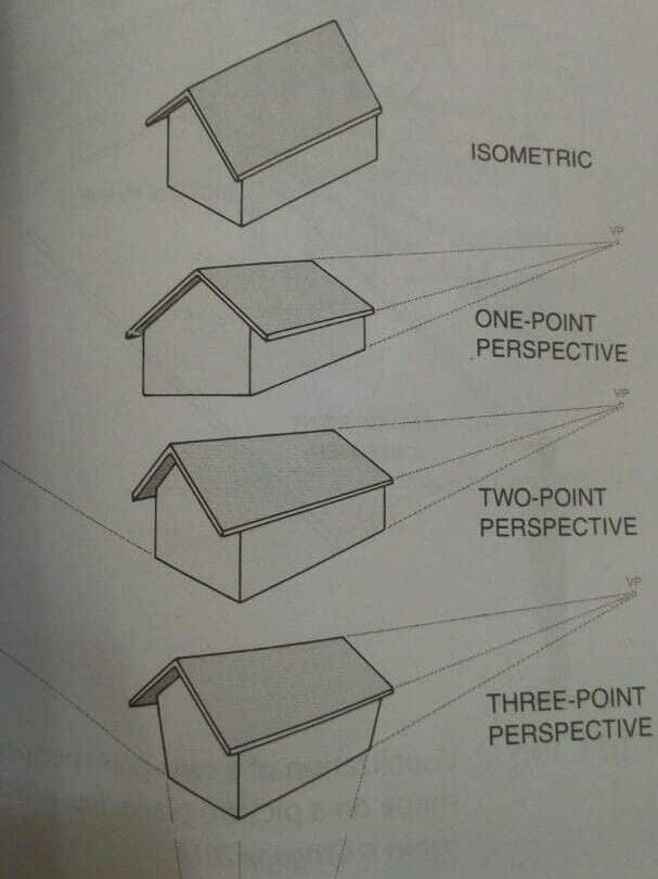 f86aee6280a9fd3fb5d16c693b44a8a7 Diagram of house in five perspectives: oblique, isometric, one-point, two-point, and three-point, demonstrating different visual angles. | Sky Rye Design Diagram of house in five perspectives: oblique, isometric, one-point, two-point, and three-point, demonstrating different visual angles.
