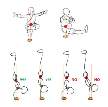 Sketch of stick figures demonstrating correct and incorrect body alignment for balance exercises. Top shows poses; bottom highlights alignment.