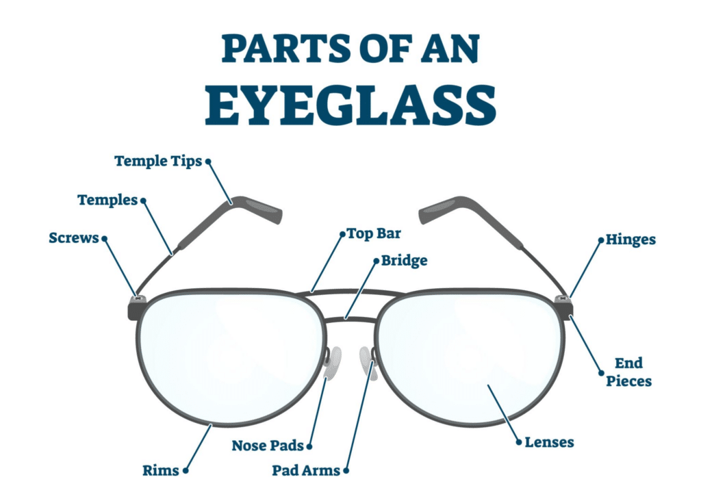 Diagram showing labeled parts of eyeglasses including temple tips, temples, screws, top bar, bridge, hinges, rims, nose pads, and lenses.