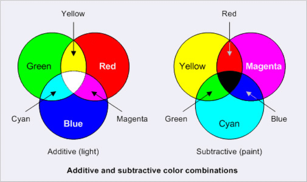 picture2_1 Diagram illustrating additive and subtractive color models, showing color mixing with circles labeled red, green, blue, cyan, magenta, and yellow. | Sky Rye Design How to draw a vector: diagram illustrating additive and subtractive color models, showing color mixing with circles labeled red, green, blue, cyan, magenta, and yellow.