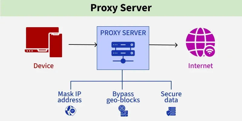 Diagram of a proxy server process showing how devices connect to the internet to mask IP, bypass geo-blocks, and secure data.
