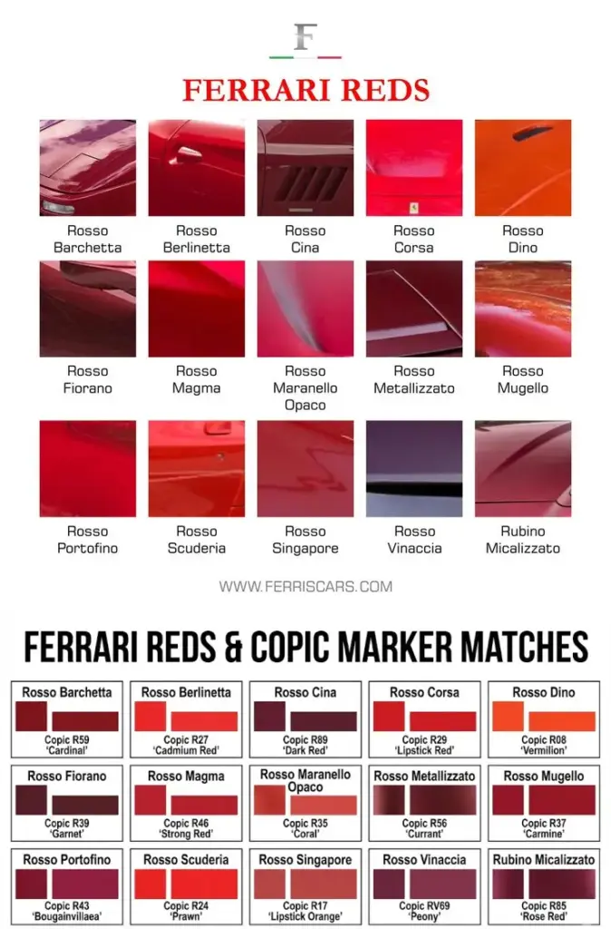 Ferrari Reds color chart with 15 Rosso swatches and names (Rosso Corsa, Rosso Maranello) plus Copic marker match codes