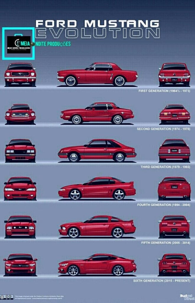 Infographic: Ford Mustang evolution — front, side, rear views of six red generations (1964–present).