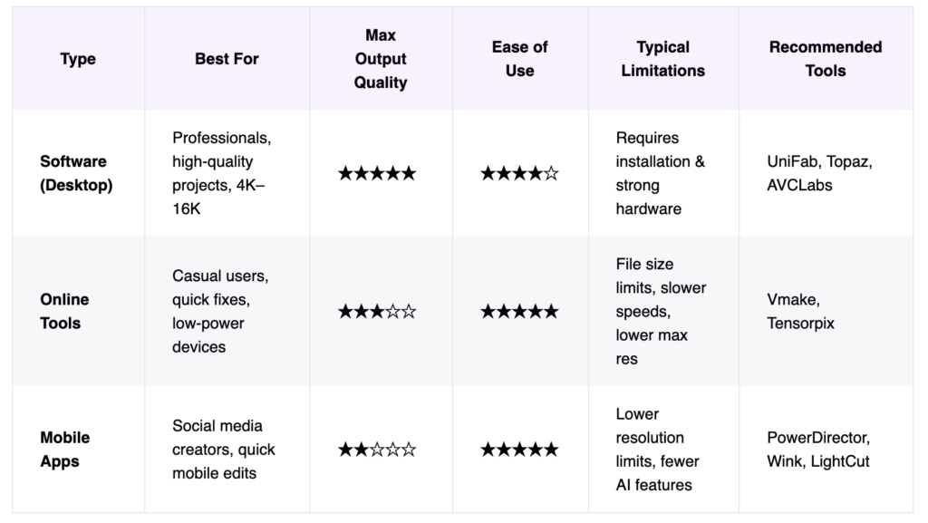 AI upscaling tools comparison table: desktop software, online tools, mobile apps — best uses, quality, ease, limits, recommended tools