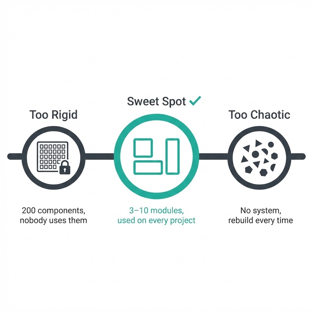 Design system infographic: Sweet Spot — 3-10 reusable modules between Too Rigid (200 unused components) and Too Chaotic (no system)