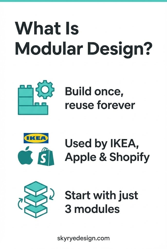 Modular design infographic — build once, reuse forever; used by IKEA, Apple & Shopify; start with 3 modules.