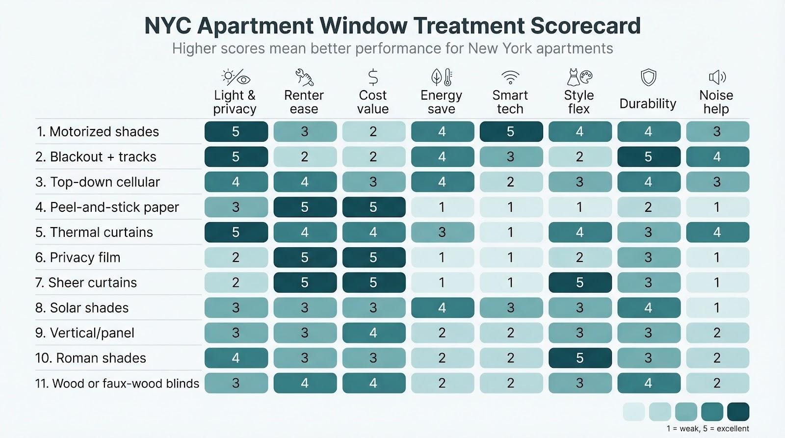 NYC window treatment scorecard comparing 11 options, 1-5 ratings for light/privacy, cost, energy, smart tech, durability.