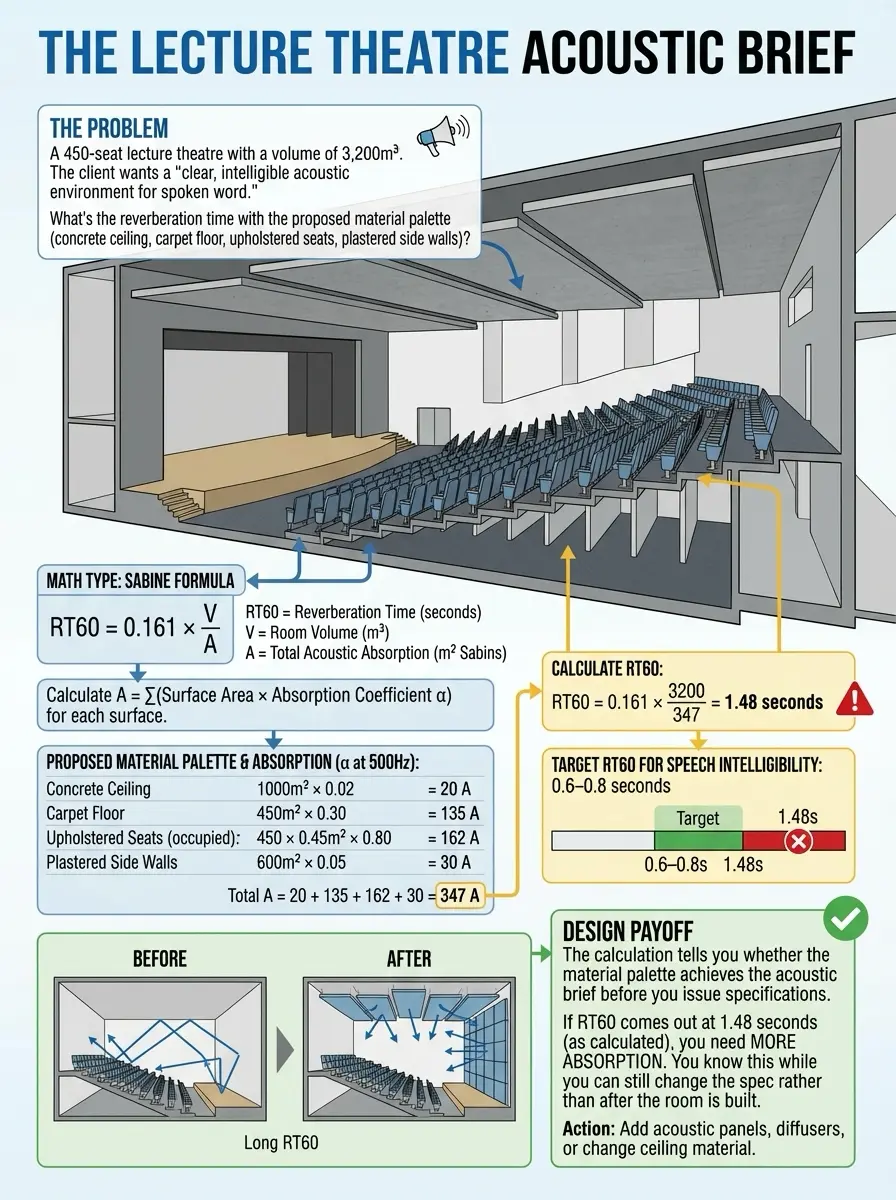 Lecture theatre acoustic brief infographic showing RT60 reverberation calc, material absorption values and 1.48s result.