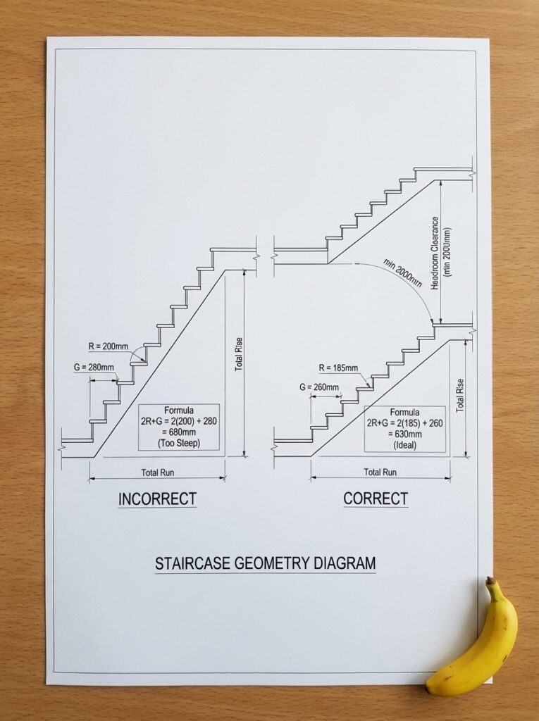 Staircase geometry technical diagram showing incorrect vs correct stair rise and run, banana placed for scale