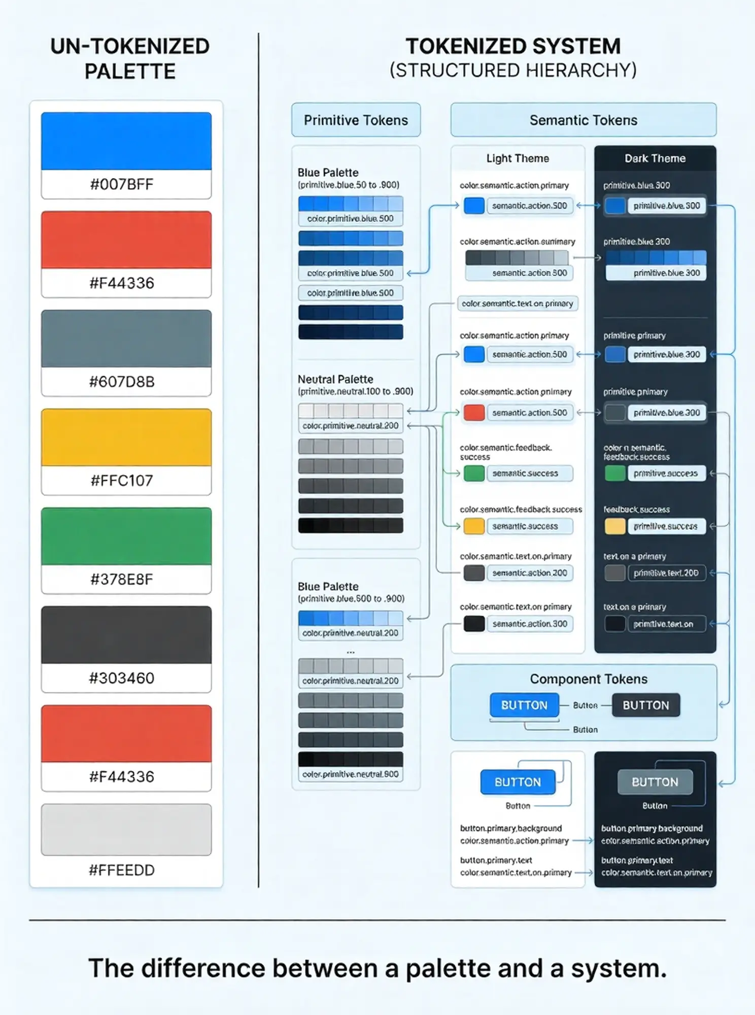 Diagram comparing un-tokenized color palette and tokenized design system with primitive and semantic tokens and themes