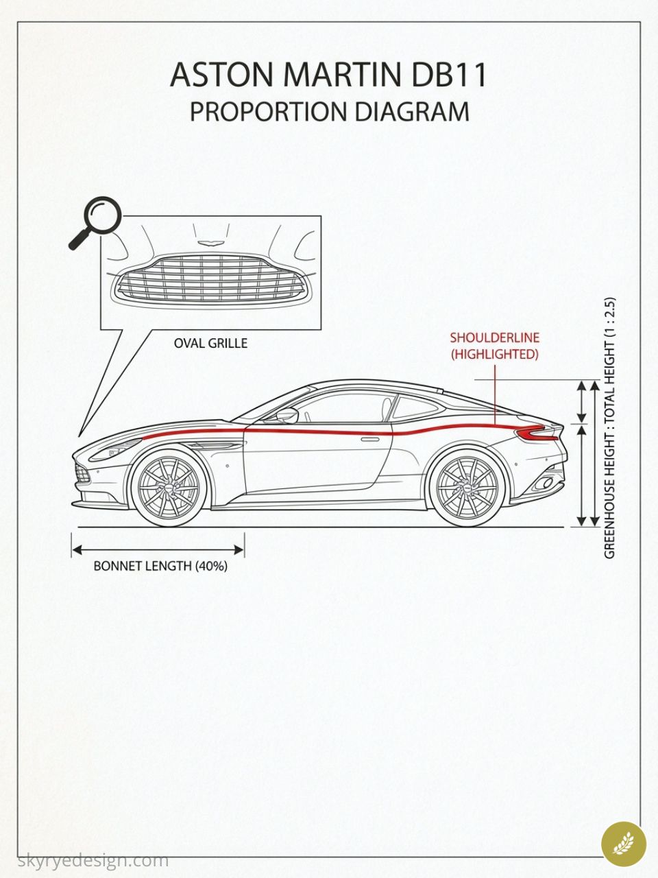 Aston Martin DB11 proportion diagram: side profile with highlighted red shoulderline, bonnet length and oval grille