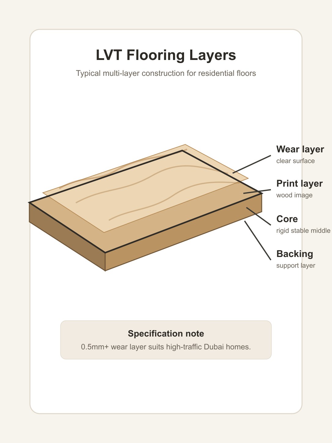 Diagram showing LVT flooring layers including wear layer, print layer, core, and backing.