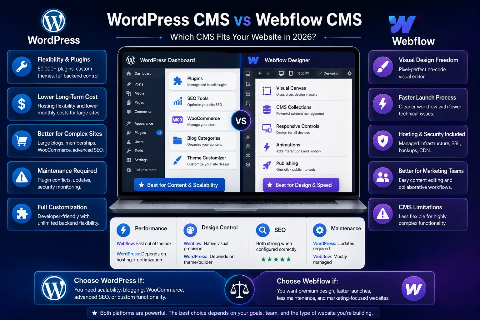 Infographic comparing WordPress vs Webflow CMS: features, pros, cons, dashboards and recommendations for websites in 2026.