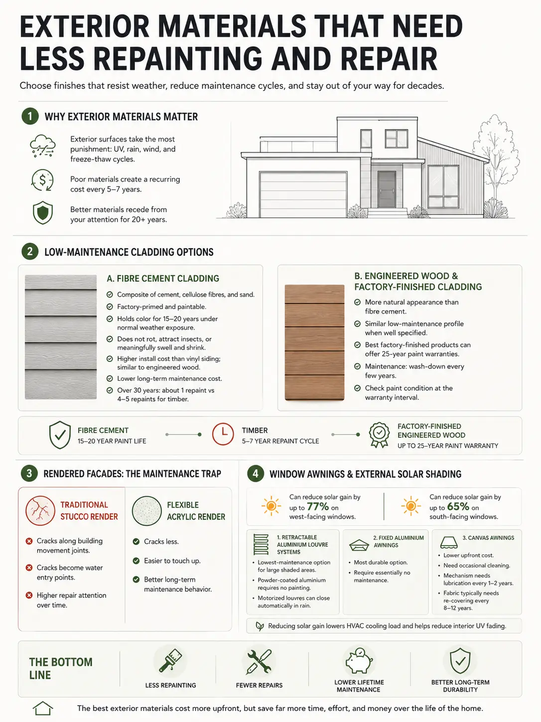 Exterior materials that need less repainting and repair — fibre cement, engineered wood, rendered facades, awnings.
