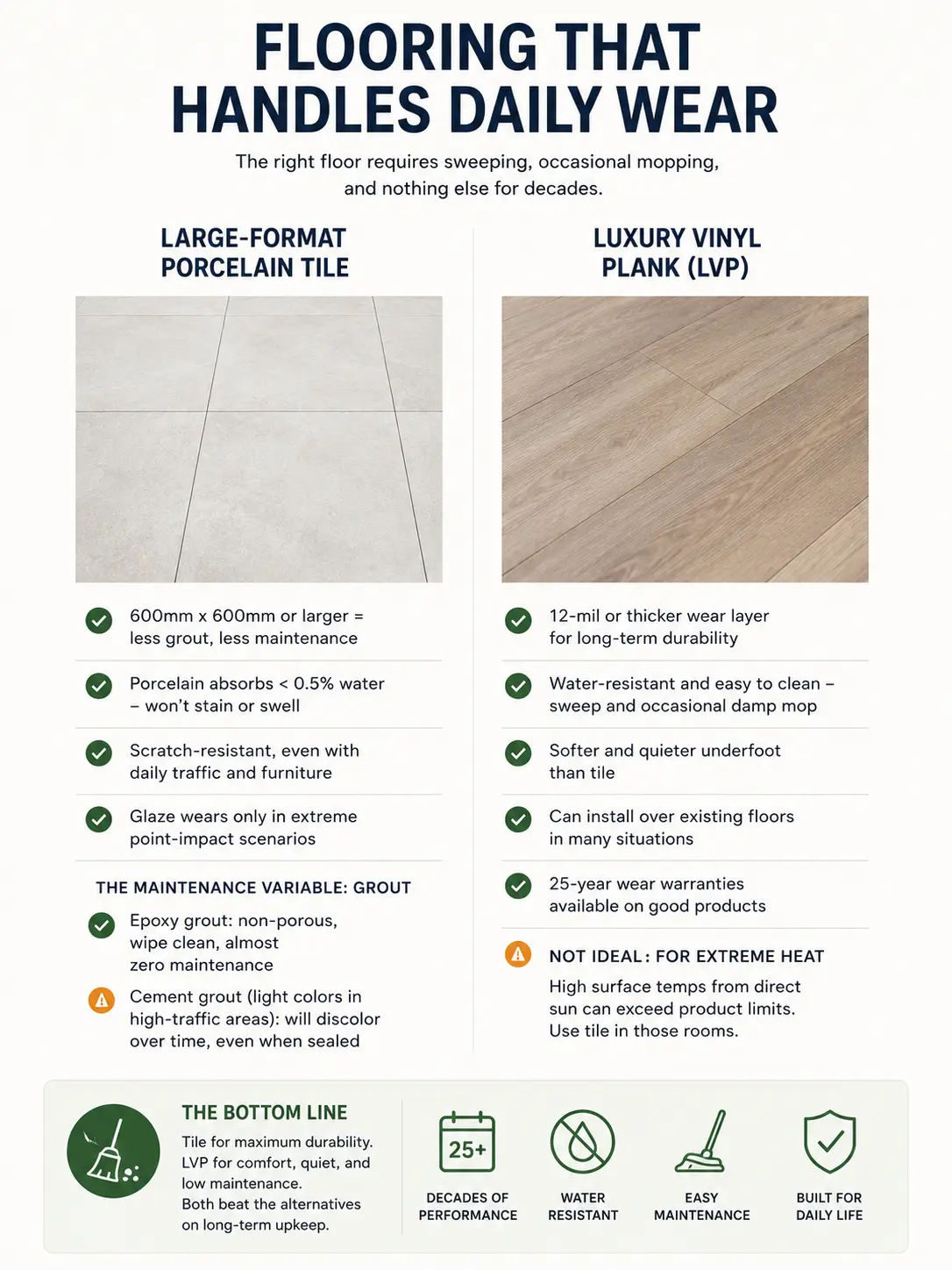 Infographic comparing large-format porcelain tile vs luxury vinyl plank (LVP): durability, water resistance, maintenance tips