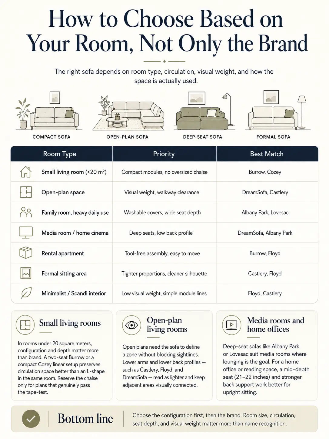 Sofa-buying infographic: choose by room — compact, open-plan, deep-seat, formal; priorities and brand matches