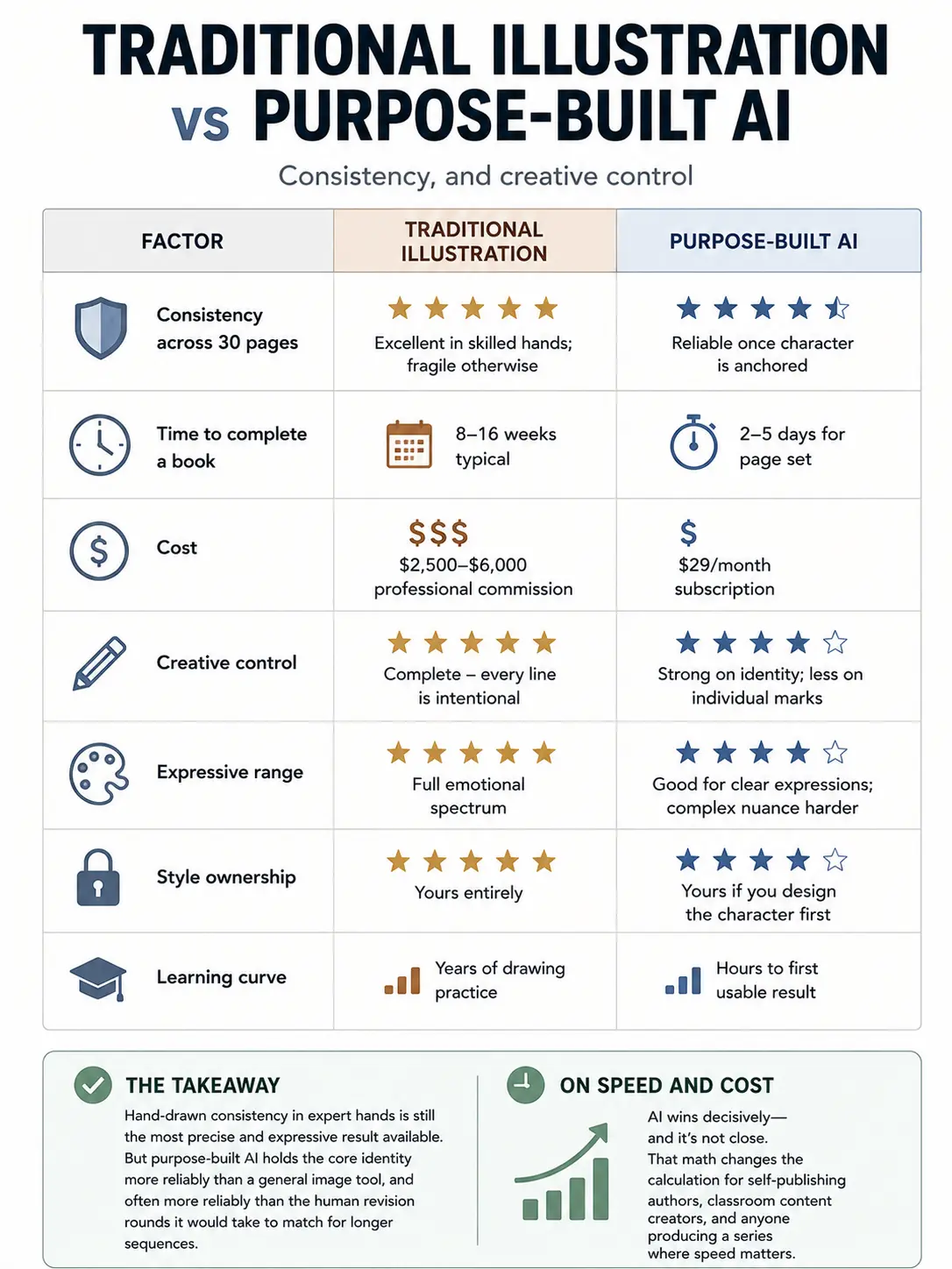 ea4261e5-c366-4aec-9729-9320fc91b375 Infographic comparing traditional illustration vs purpose-built AI: consistency, time, cost, creative control, style. | Sky Rye Design Infographic comparing traditional illustration vs purpose-built AI: consistency, time, cost, creative control, style.