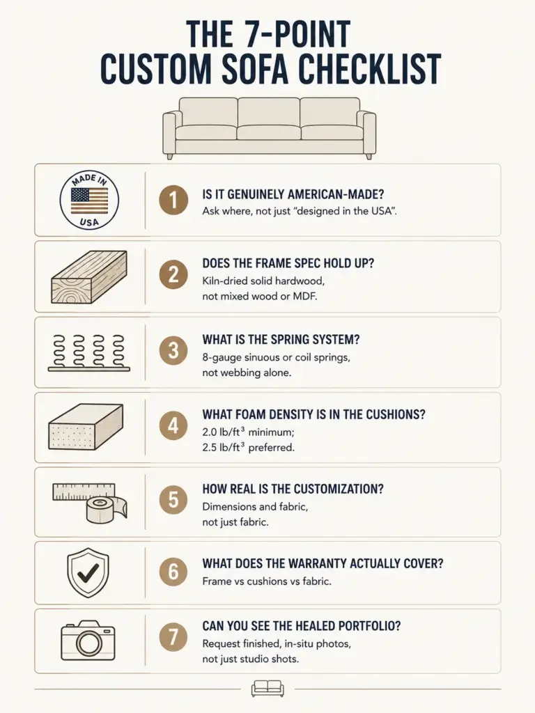 Infographic: 7-point custom sofa checklist — American-made, hardwood frame, spring system, foam density, warranty, portfolio.