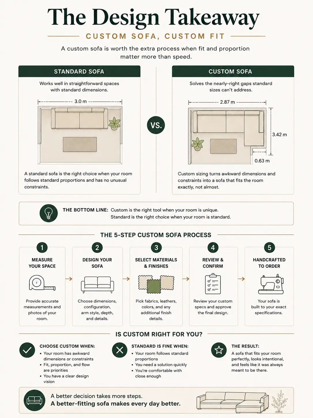 a75d2881-b475-41a7-b7cc-95efe9c625fe Infographic comparing standard vs custom sofa fit with measurements and a 5-step custom sofa process for better room fit. | Sky Rye Design Infographic comparing standard vs custom sofa fit with measurements and a 5-step custom sofa process for better room fit.